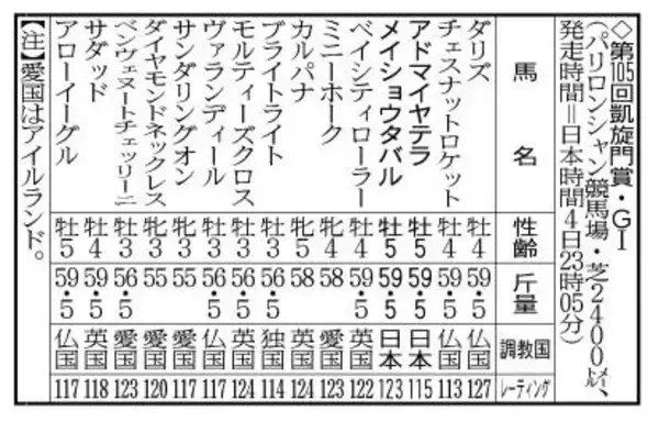 【凱旋門賞】アドマイヤテラ、メイショウタバルのライバルまた減った！　第２回登録取消馬の発表で１５頭立てに