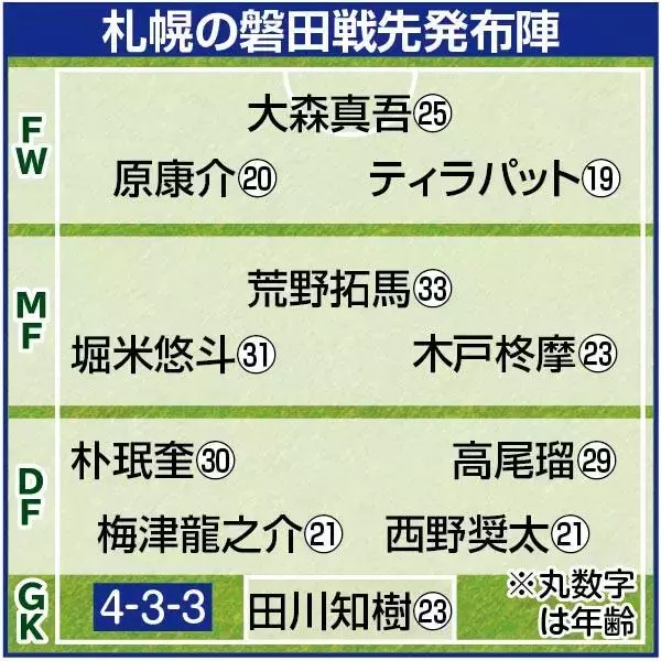 【Ｊ２札幌】８連勝ならずも川井監督「連勝はいつか止まるもの」…最下位を経験もグループ２位「想定を唯一超えたのは…」