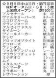 「【京成杯ＡＨ展望】得意の中山マイルで久々の勝利を狙うファンダム　ヴァルキリーバースも初タイトルへ虎視たんたん」の画像1