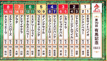 【有馬記念】出走全馬の枠順が決定　武豊騎手と春秋グランプリ制覇を狙うメイショウタバルは３枠６番