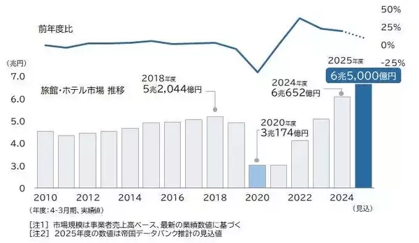 「満室でも儲からない？」過去最高６．５兆円の陰で進むホテル業界の体力差