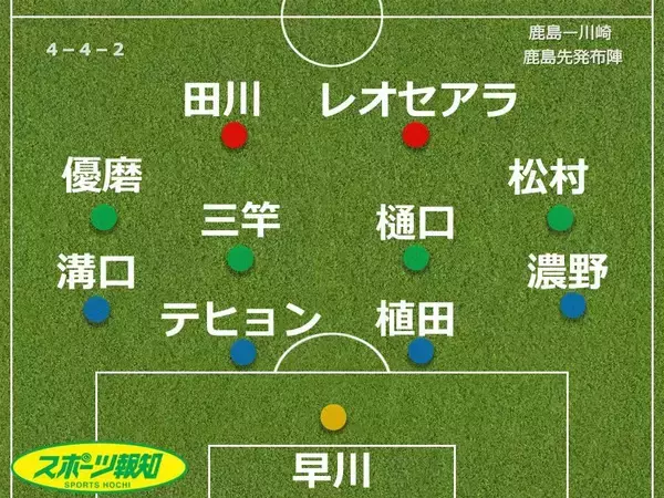 【採点＆寸評】鹿島に王者の風格…前半を耐え、後半２発で川崎突き放す　リーグ戦９０分無敗記録は２５試合に到達