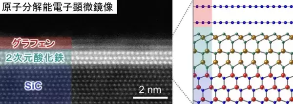 早稲田大学、新発見の構造の２次元酸化鉄の作製に成功したと発表　今後の応用に期待