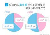 「「事実婚」選択肢としてアリ？ナシ？「柔軟な関係性」「子供に迷惑がかかる」…アンケート」の画像1