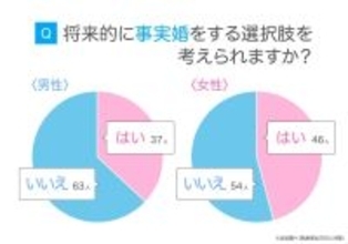 「事実婚」選択肢としてアリ？ナシ？「柔軟な関係性」「子供に迷惑がかかる」…アンケート
