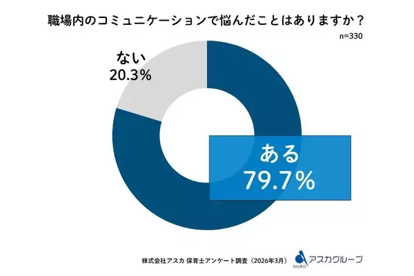 保育業界の保育士の約８割がコミュニケーションに関する悩み抱える実態明らかに