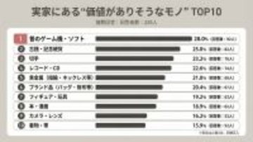 実家にある価値のありそうなモノ１位は「昔のゲーム機・ソフト」…意識調査結果