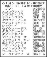 【大阪杯展望】クロワデュノールが巻き返しへの第一歩　レーベンスティールも悲願のＧ１制覇のチャンス