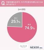 「女性の約７５%が「年齢とともにカラダの変化を感じる」最も多かったのは「疲れやすさ」、「代謝の低下」「体型の変化」も」の画像1