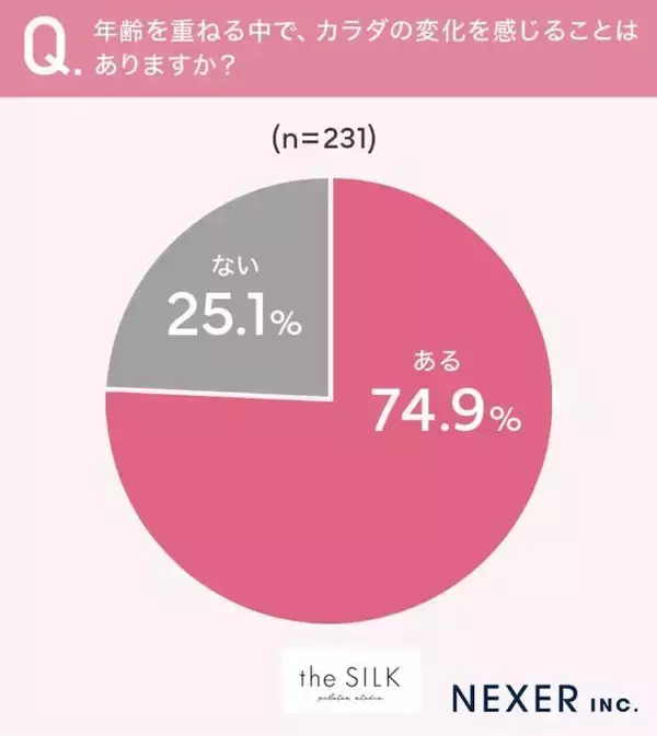 女性の約７５%が「年齢とともにカラダの変化を感じる」最も多かったのは「疲れやすさ」、「代謝の低下」「体型の変化」も