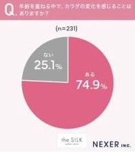 女性の約７５%が「年齢とともにカラダの変化を感じる」最も多かったのは「疲れやすさ」、「代謝の低下」「体型の変化」も