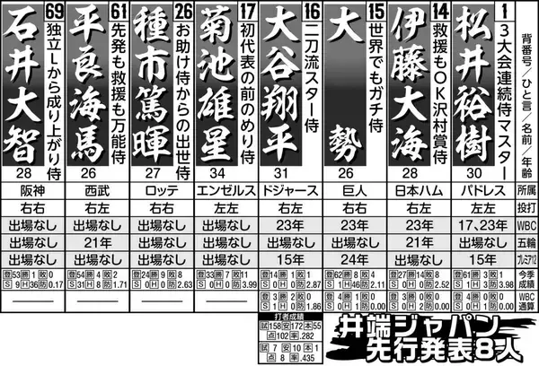 「花巻東から世界へ」大谷翔平＆菊池雄星　念願の初タッグでＷＢＣ連覇導く