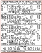 春季全国大会、東日本ブロック予選はリーグ戦開催　深谷ボーイズ、勝呂ボーイズが軸か…ボーイズリーグ