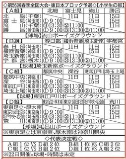 春季全国大会、東日本ブロック予選はリーグ戦開催　深谷ボーイズ、勝呂ボーイズが軸か