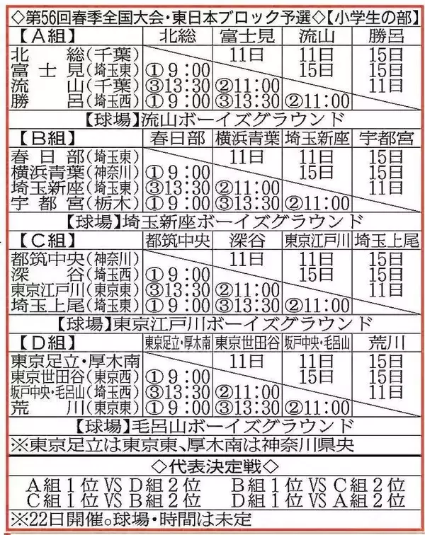 春季全国大会、東日本ブロック予選はリーグ戦開催　深谷ボーイズ、勝呂ボーイズが軸か