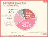 「２６年度新入社員は「仕事でのＡＩ活用必要」が９割超の“ネイティブ予備群”　一方「情報の正確性」に不安も７割超」の画像1