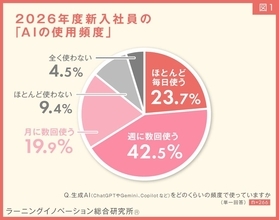 ２６年度新入社員は「仕事でのＡＩ活用必要」が９割超の“ネイティブ予備群”　一方「情報の正確性」に不安も７割超