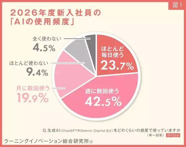 ２６年度新入社員は「仕事でのＡＩ活用必要」が９割超の“ネイティブ予備群”　一方「情報の正確性」に不安も７割超