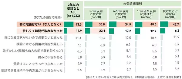 なぜ子宮頸がん検診を受診しない？４３％が答えた「理由」…導入２年「ＨＰＶ検査」の認知度も浸透途上