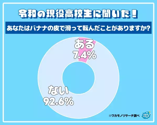 バナナの皮で滑って転んだ経験のある人…７．４％もいる！「家でこけて５針縫いました」「マリカーかよ！」