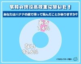 バナナの皮で滑って転んだ経験のある人…７．４％もいる！「家でこけて５針縫いました」「マリカーかよ！」