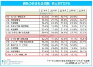 来春卒業予定の大学生・大学院生の「興味のある社会問題」１位は「インフレ・物価上昇」　男女で関心に差も