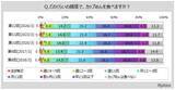 「カップめんを食べるのは「平日：昼食」が５割以上　理由は「食事を短時間で済ませたい」が３８．６％で最多」の画像1