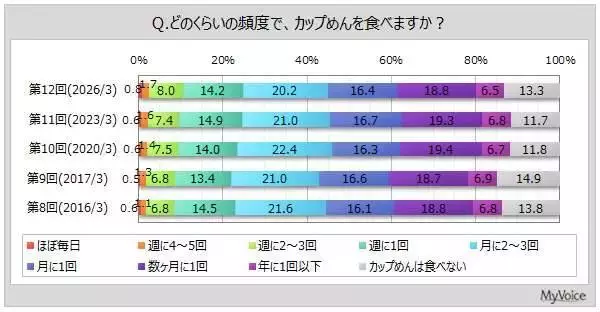 カップめんを食べるのは「平日：昼食」が５割以上　理由は「食事を短時間で済ませたい」が３８．６％で最多