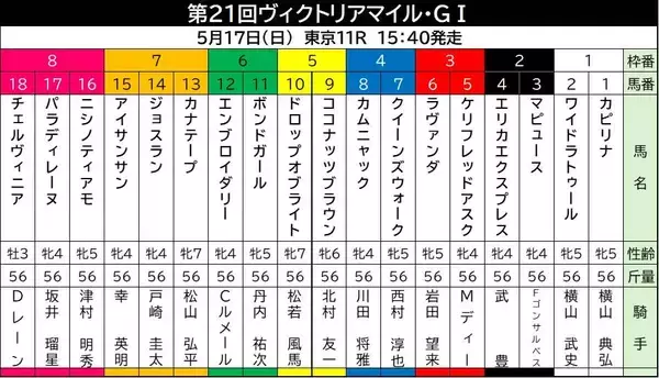 【ヴィクトリアＭ・枠順確定】いざ女王の座へ！エンブロイダリーは６枠１２番　武豊騎手のエリカエクスプレスは２枠４番