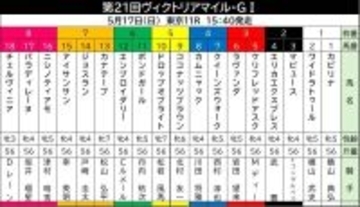【ヴィクトリアＭ・枠順確定】いざ女王の座へ！エンブロイダリーは６枠１２番　武豊騎手のエリカエクスプレスは２枠４番