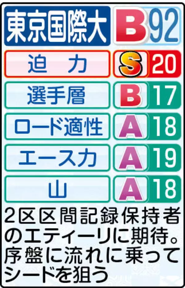 【東京国際大戦力分析】前回区間新のエティーリは再び２区濃厚　「前回より調子がいい」中村監督代行も期待