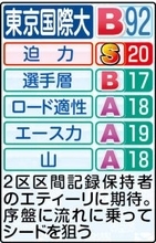 【東京国際大戦力分析】前回区間新のエティーリは再び２区濃厚　「前回より調子がいい」中村監督代行も期待