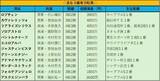 「皐月賞馬候補にリアライズシリウス挙げたＰＯＧ記者の注目馬は？　報知杯弥生賞を前に実力伯仲の牡馬クラシック戦線を占う」の画像1