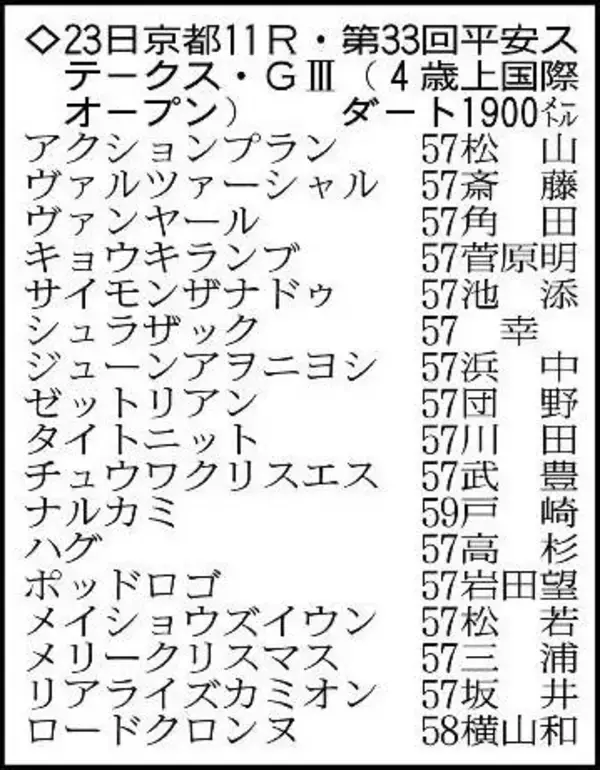 【平安ステークス展望】ダート重賞で好成績の田中博厩舎のナルカミに注目　堅実派ロードクロンヌも上位争い