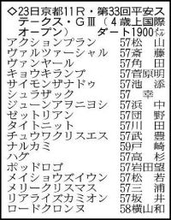 【平安ステークス展望】ダート重賞で好成績の田中博厩舎のナルカミに注目　堅実派ロードクロンヌも上位争い