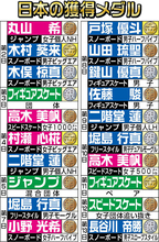 【五輪】最多更新！日本勢のメダル数はついに２０個の大台に到達…スノボ長谷川帝勝の銀メダルで