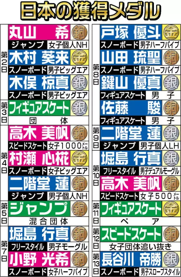 【五輪】最多更新！日本勢のメダル数はついに２０個の大台に到達…スノボ長谷川帝勝の銀メダルで