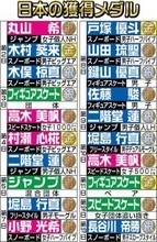 【五輪】最多更新！日本勢のメダル数はついに２０個の大台に到達…スノボ長谷川帝勝の銀メダルで