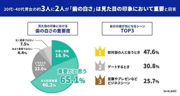 歯のホワイトニング経験者の７割が歯の不快症状を実感…「歯がシミる」症状を感じた３人に１人が継続を断念