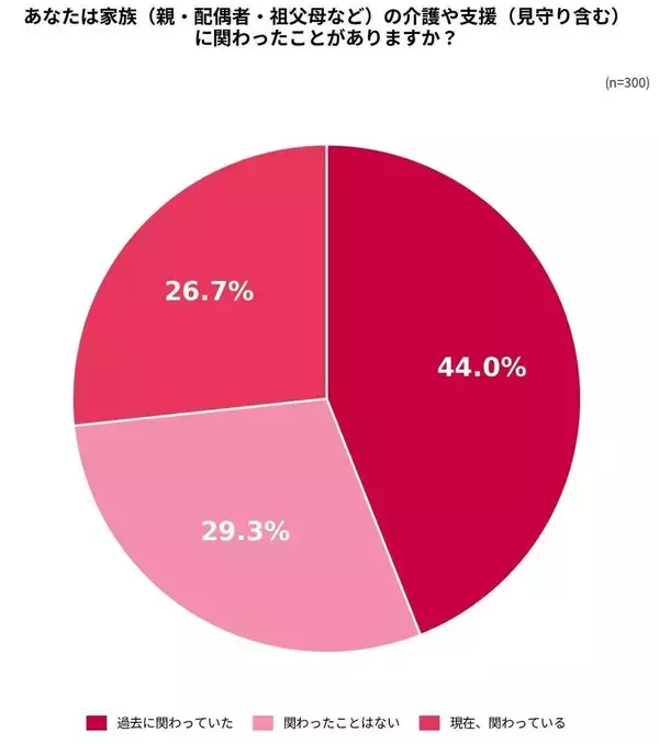 介護施設選びで見えた現実　経験後に変わる優先順位
