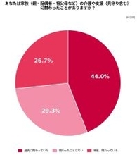 介護施設選びで見えた現実　経験後に変わる優先順位