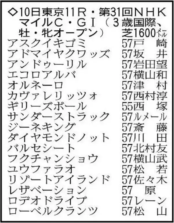 【ＮＨＫマイルＣ展望】福永祐一厩舎Ｇ１初制覇へダイヤモンドノットが中心　２歳マイル王カヴァレリッツォの反撃も