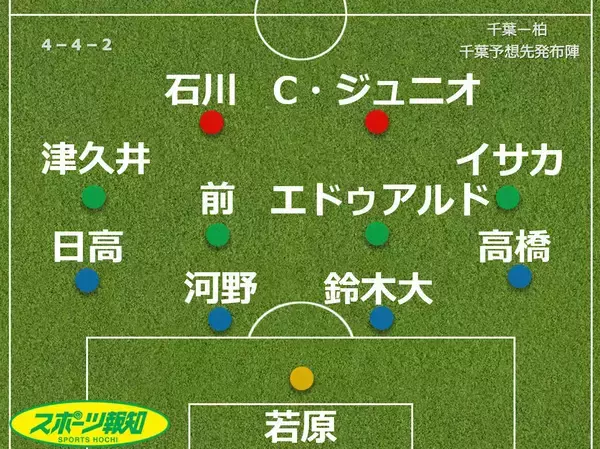 【見どころ＆予想スタメン】Ｊ１千葉　開幕４戦未勝利もスタイル不変でダービーへ…７日・柏戦