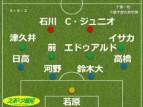 【見どころ＆予想スタメン】Ｊ１千葉　開幕４戦未勝利もスタイル不変でダービーへ…７日・柏戦