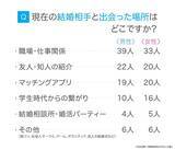 「結婚のきっかけは特別な出会いより身近なつながり　既婚者２００人が語る本音」の画像1