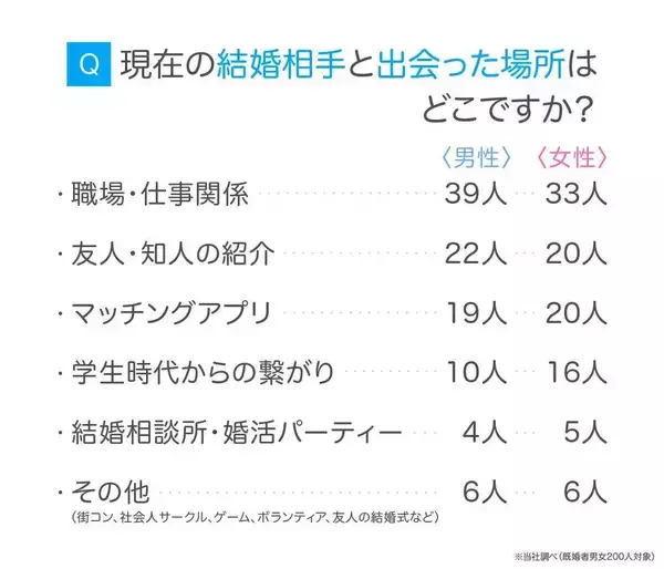 結婚のきっかけは特別な出会いより身近なつながり　既婚者２００人が語る本音