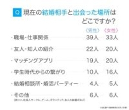 結婚のきっかけは特別な出会いより身近なつながり　既婚者２００人が語る本音