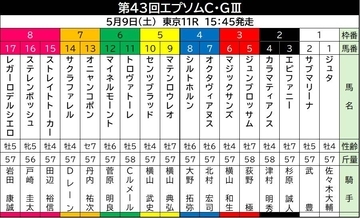 【エプソムＣ】重賞連勝狙うトロヴァトーレは６枠１１番　カラマティアノスは２枠４番　枠番確定