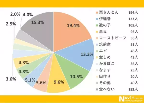 おせちで一番好きなのは？「栗きんとん」「伊達巻」「数の子」が３トップ　ローストビーフも５位に