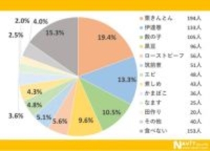 おせちで一番好きなのは？「栗きんとん」「伊達巻」「数の子」が３トップ　ローストビーフも５位に